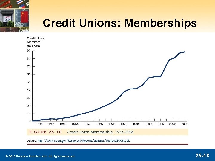 Credit Unions: Memberships © 2012 Pearson Prentice Hall. All rights reserved. 25 -18 