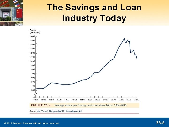 The Savings and Loan Industry Today © 2012 Pearson Prentice Hall. All rights reserved.