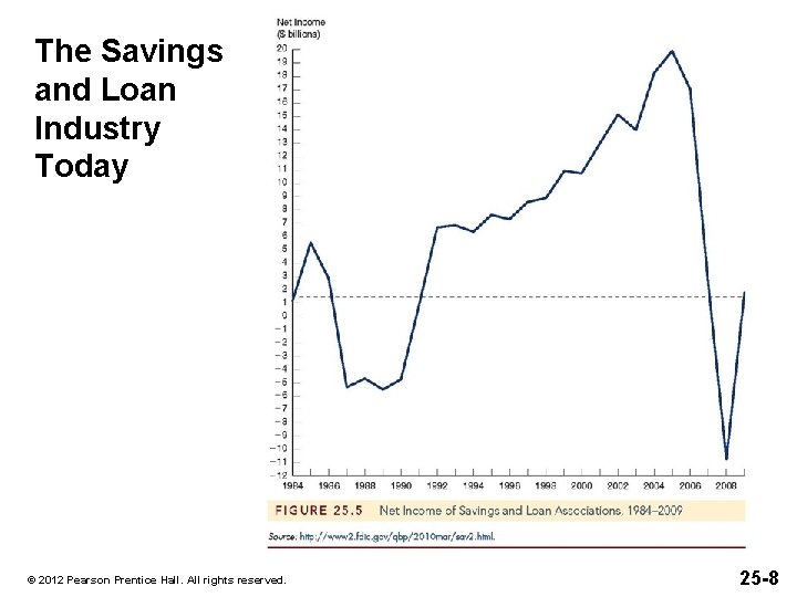 The Savings and Loan Industry Today © 2012 Pearson Prentice Hall. All rights reserved.