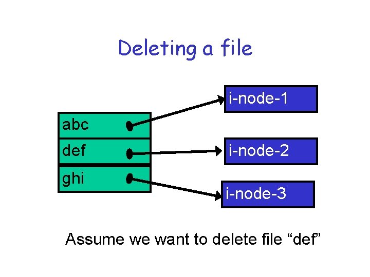 Deleting a file i-node-1 abc def ghi i-node-2 i-node-3 Assume we want to delete