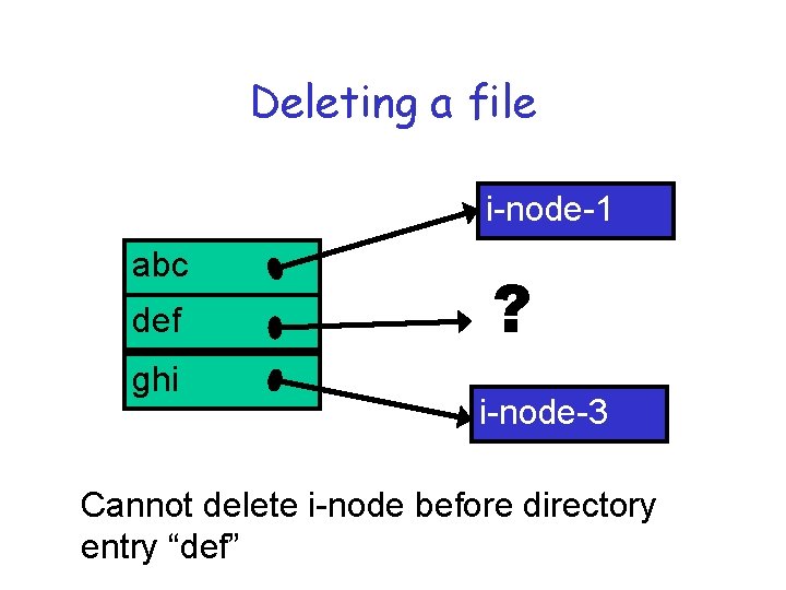 Deleting a file i-node-1 abc def ghi ? i-node-3 Cannot delete i-node before directory