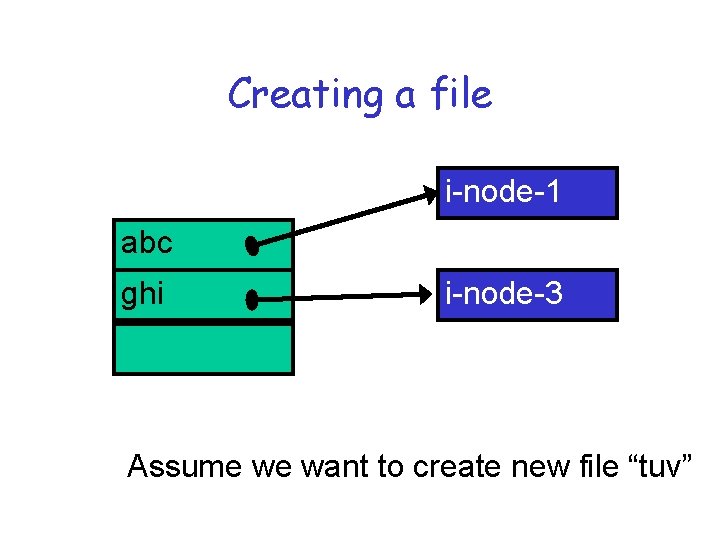 Creating a file i-node-1 abc ghi i-node-3 Assume we want to create new file