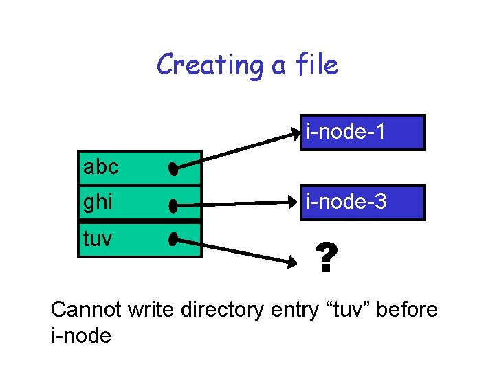 Creating a file i-node-1 abc ghi tuv i-node-3 ? Cannot write directory entry “tuv”