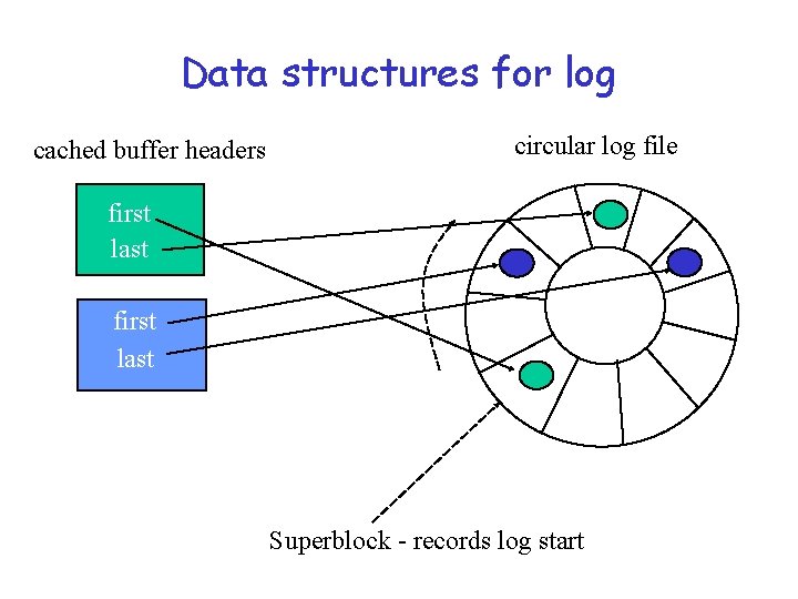 Data structures for log cached buffer headers circular log file first last Superblock -