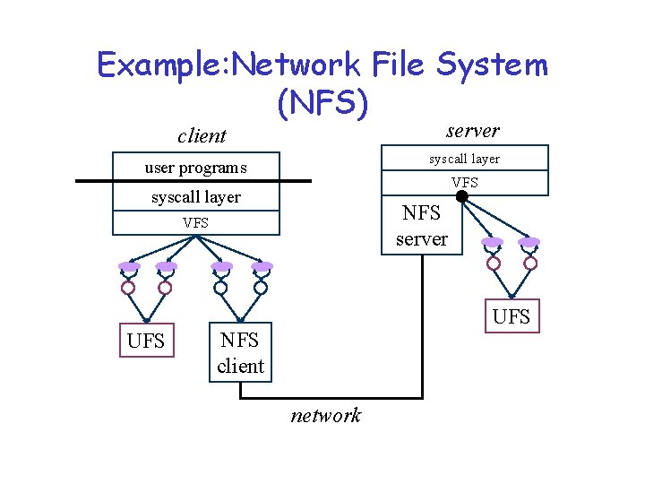 Example: Network File System (NFS) server client syscall layer user programs VFS syscall layer