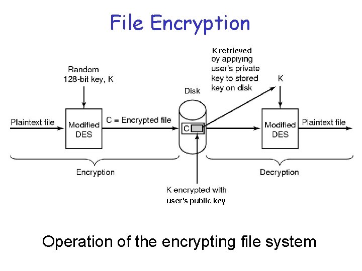 File Encryption K retrieved user's public key Operation of the encrypting file system 
