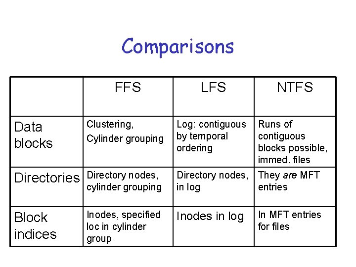 Comparisons FFS LFS NTFS Data blocks Clustering, Cylinder grouping Log: contiguous by temporal ordering