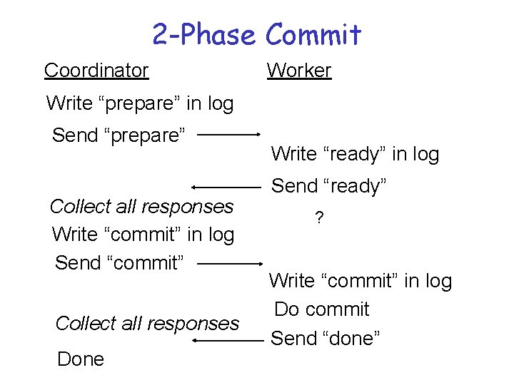 2 -Phase Commit Coordinator Worker Write “prepare” in log Send “prepare” Collect all responses