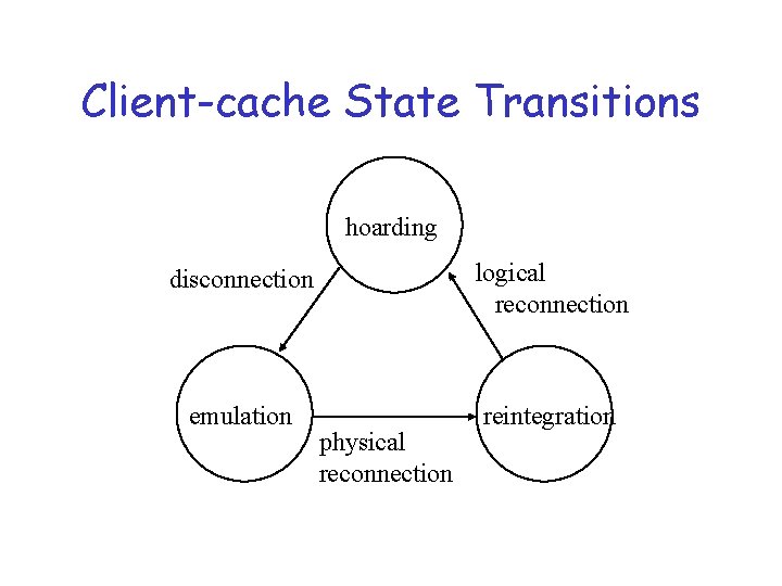 Client-cache State Transitions hoarding disconnection logical reconnection emulation reintegration physical reconnection 