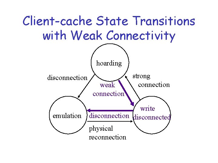 Client-cache State Transitions with Weak Connectivity hoarding disconnection emulation weak connection strong connection write