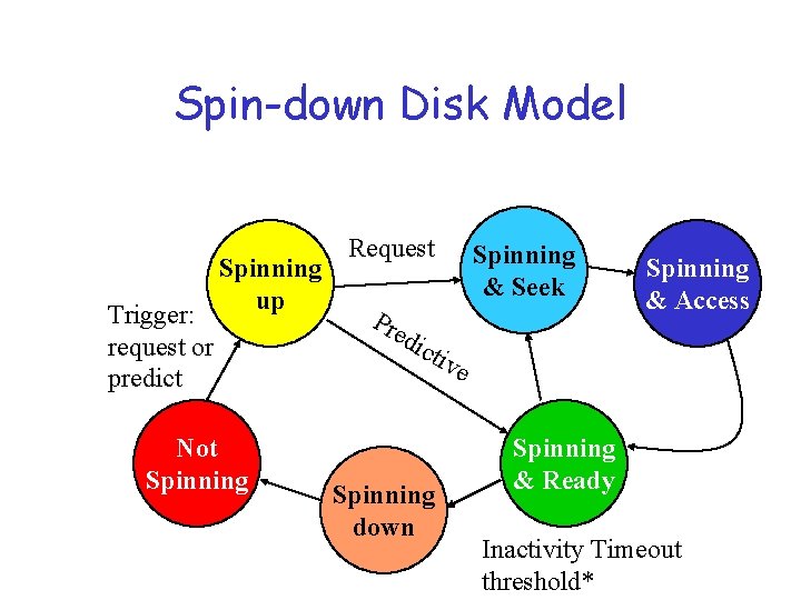 Spin-down Disk Model Trigger: request or predict Spinning up Not Spinning Request Spinning &