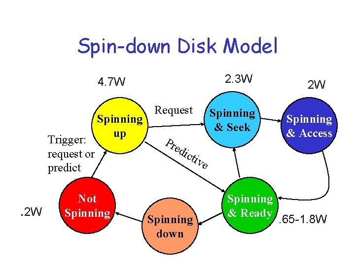 Spin-down Disk Model 2. 3 W 4. 7 W Trigger: request or predict .