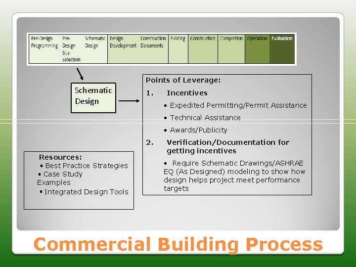 Points of Leverage: Schematic Design 1. Incentives • Expedited Permitting/Permit Assistance • Technical Assistance