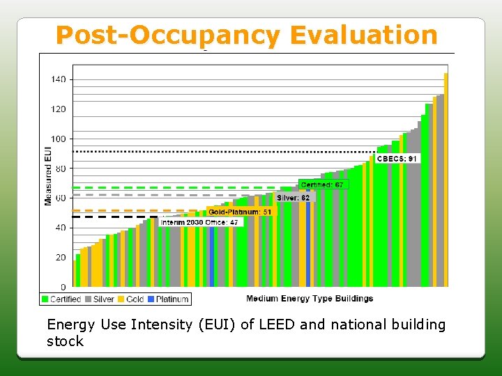 Post-Occupancy Evaluation Energy Use Intensity (EUI) of LEED and national building stock 