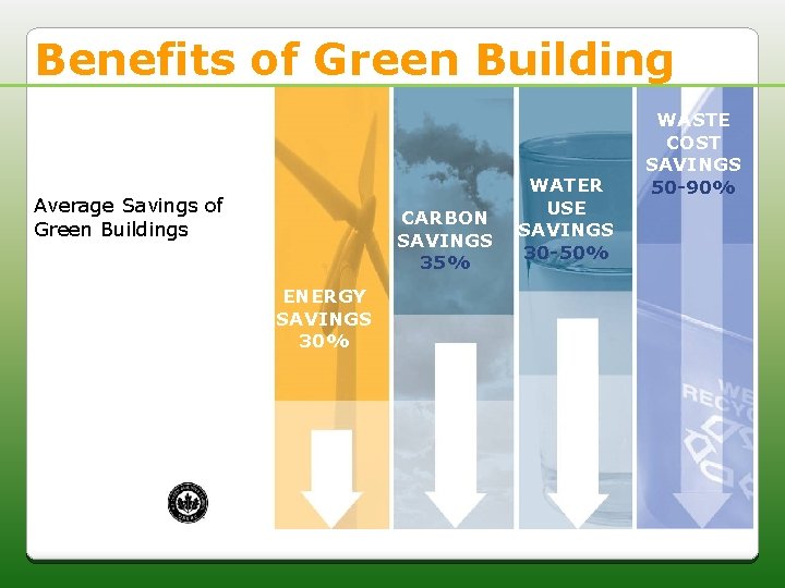 Benefits of Green Building Average Savings of Green Buildings CARBON SAVINGS 35% ENERGY SAVINGS