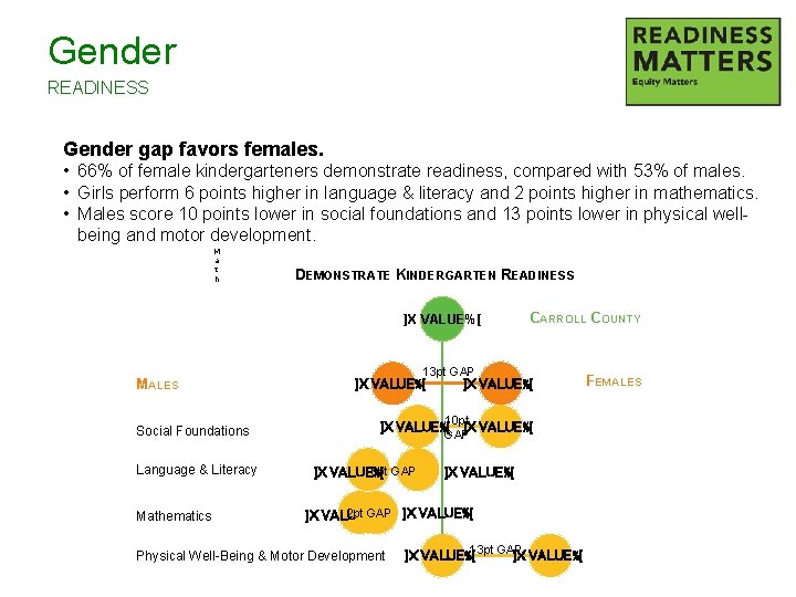 Gender READINESS Gender gap favors females. • 66% of female kindergarteners demonstrate readiness, compared