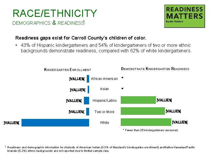 RACE/ETHNICITY DEMOGRAPHICS & READINESS 1 Readiness gaps exist for Carroll County’s children of color.