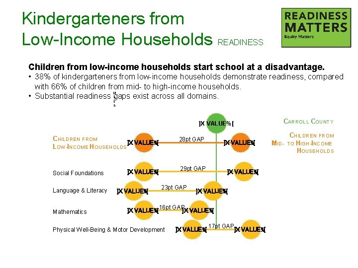 Kindergarteners from Low-Income Households READINESS Children from low-income households start school at a disadvantage.