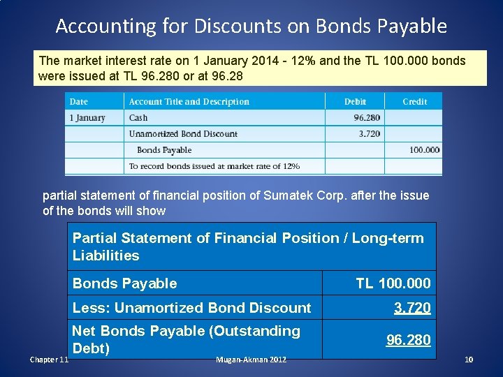 Accounting for Discounts on Bonds Payable The market interest rate on 1 January 2014