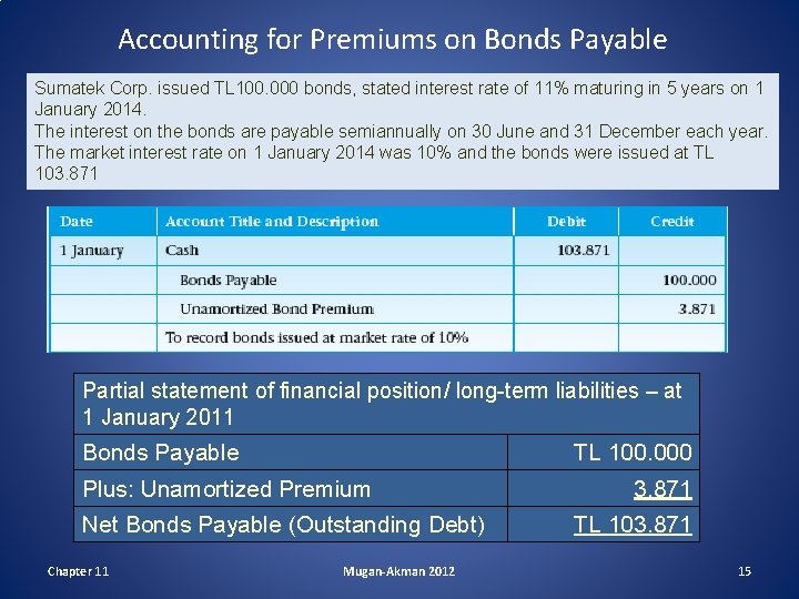 Accounting for Premiums on Bonds Payable Sumatek Corp. issued TL 100. 000 bonds, stated