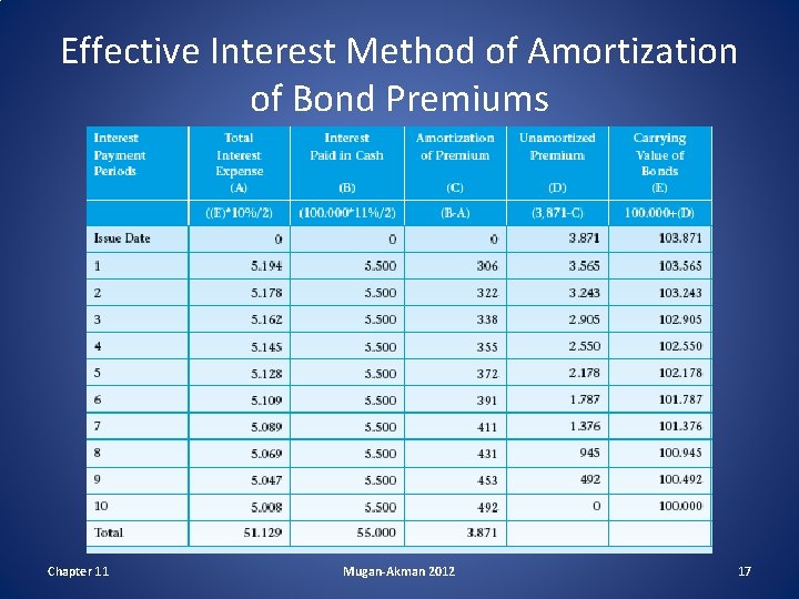 Effective Interest Method of Amortization of Bond Premiums Chapter 11 Mugan-Akman 2012 17 