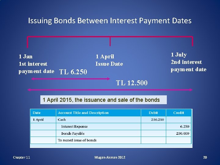 Issuing Bonds Between Interest Payment Dates 1 Jan 1 st interest payment date 1