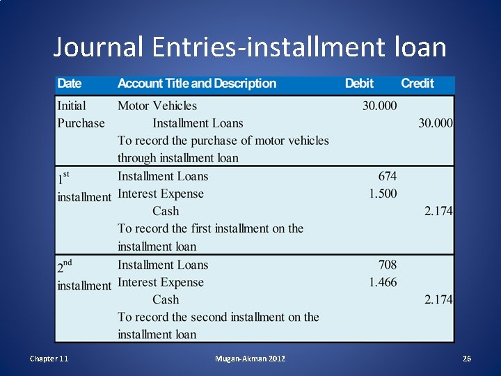 Journal Entries-installment loan Chapter 11 Mugan-Akman 2012 26 