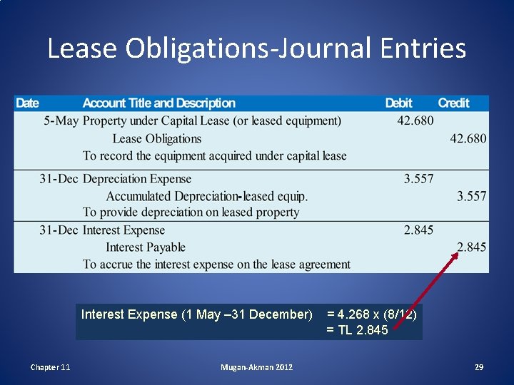 Lease Obligations-Journal Entries Interest Expense (1 May – 31 December) Chapter 11 Mugan-Akman 2012