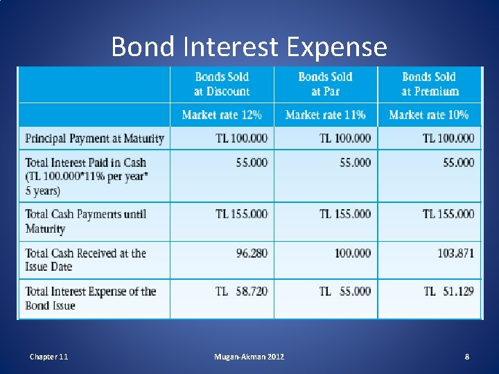 Bond Interest Expense Chapter 11 Mugan-Akman 2012 8 