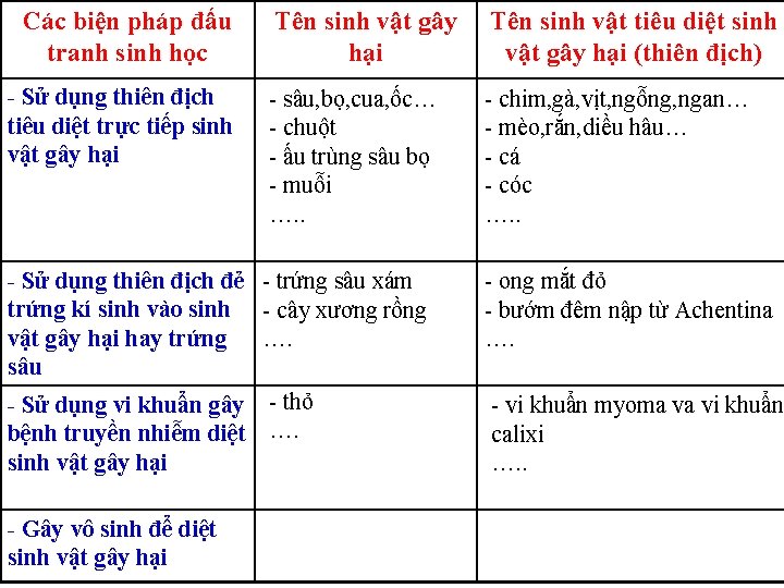 Các biện pháp đấu tranh sinh học - Sử dụng thiên địch tiêu diệt