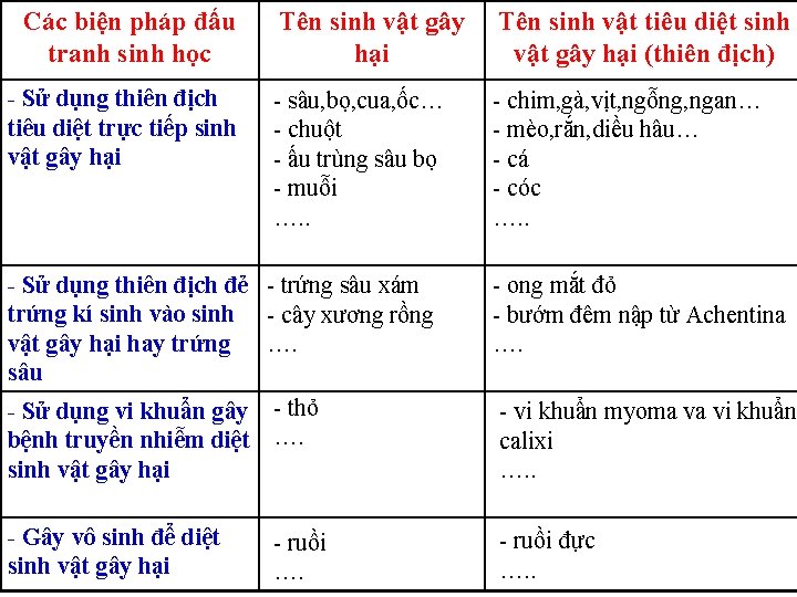 Các biện pháp đấu tranh sinh học - Sử dụng thiên địch tiêu diệt