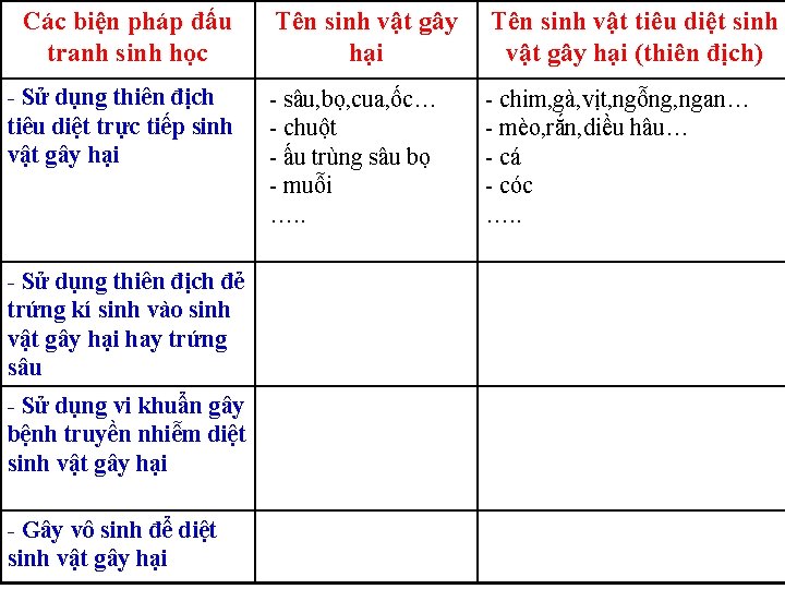 Các biện pháp đấu tranh sinh học - Sử dụng thiên địch tiêu diệt