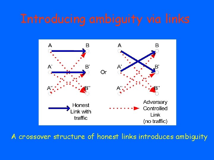 Introducing ambiguity via links A crossover structure of honest links introduces ambiguity 