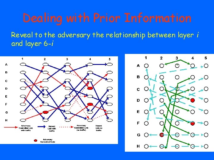 Dealing with Prior Information Reveal to the adversary the relationship between layer i and