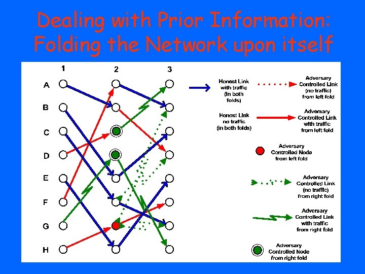 Dealing with Prior Information: Folding the Network upon itself 