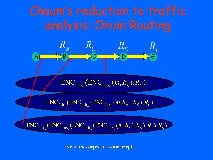 Chaum’s reduction to traffic analysis: Onion Routing Note: messages are same length 