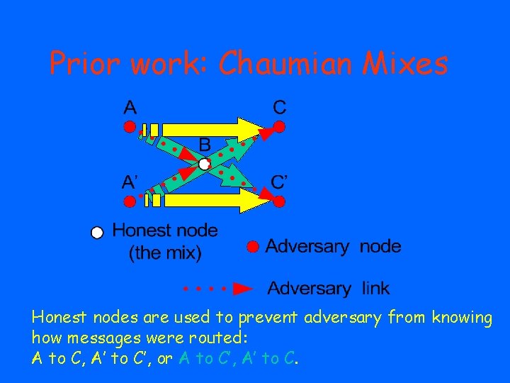 Prior work: Chaumian Mixes Honest nodes are used to prevent adversary from knowing how