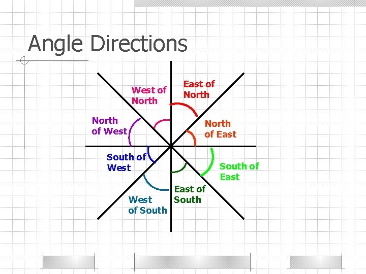 Angle Directions West of North of West East of North of East South of