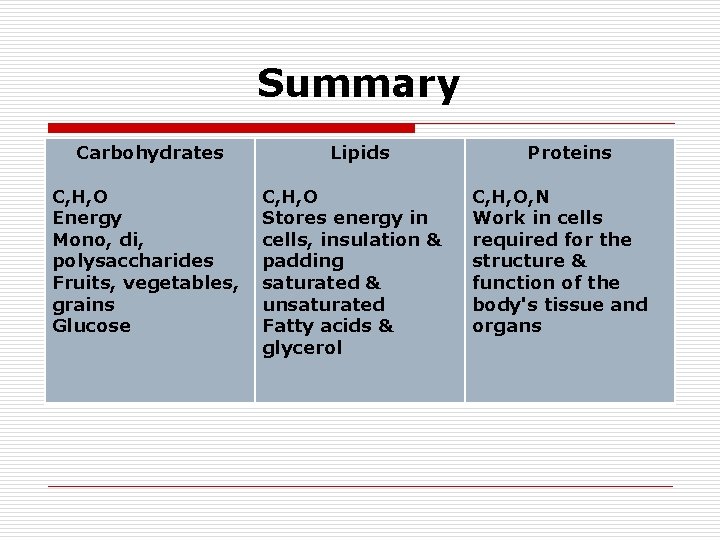 Summary Carbohydrates C, H, O Energy Mono, di, polysaccharides Fruits, vegetables, grains Glucose Lipids