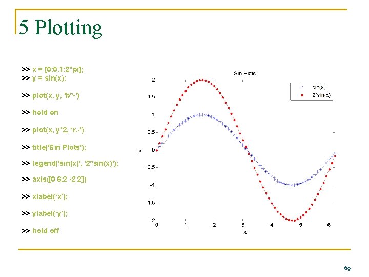 5 Plotting >> x = [0: 0. 1: 2*pi]; >> y = sin(x); >>