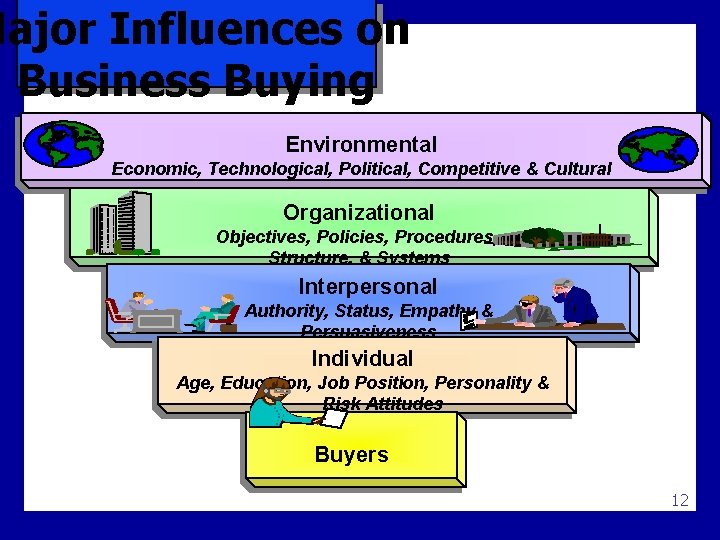 Major Influences on Business Buying Environmental Economic, Technological, Political, Competitive & Cultural Organizational Objectives,
