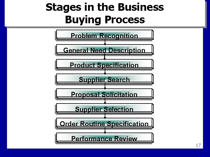 Stages in the Business Buying Process Problem Recognition General Need Description Product Specification Supplier