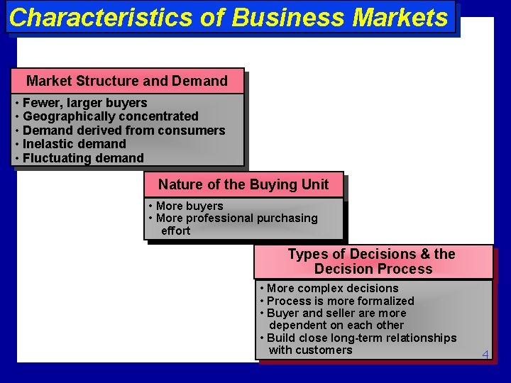 Characteristics of Business Market Structure and Demand • Fewer, larger buyers • Geographically concentrated
