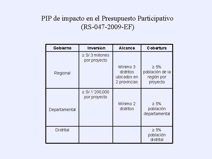 PIP de impacto en el Presupuesto Participativo (RS-047 -2009 -EF) Gobierno Inversión Alcance Cobertura