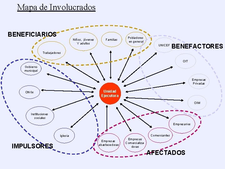 Mapa de Involucrados BENEFICIARIOS Niños, jóvenes Y adultos Familias Pobladores en general UNICEF BENEFACTORES