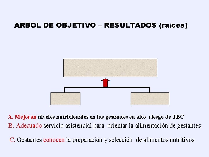 ARBOL DE OBJETIVO – RESULTADOS (raíces) A. Mejoran niveles nutricionales en las gestantes en