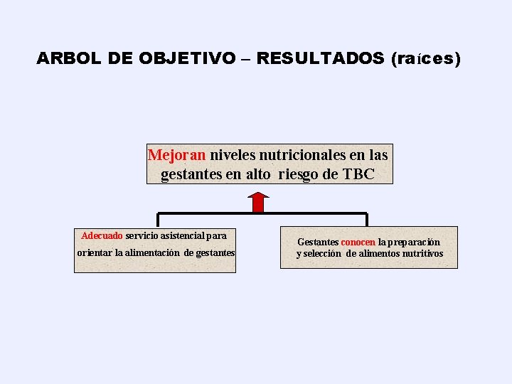 ARBOL DE OBJETIVO – RESULTADOS (raíces) Mejoran niveles nutricionales en las gestantes en alto
