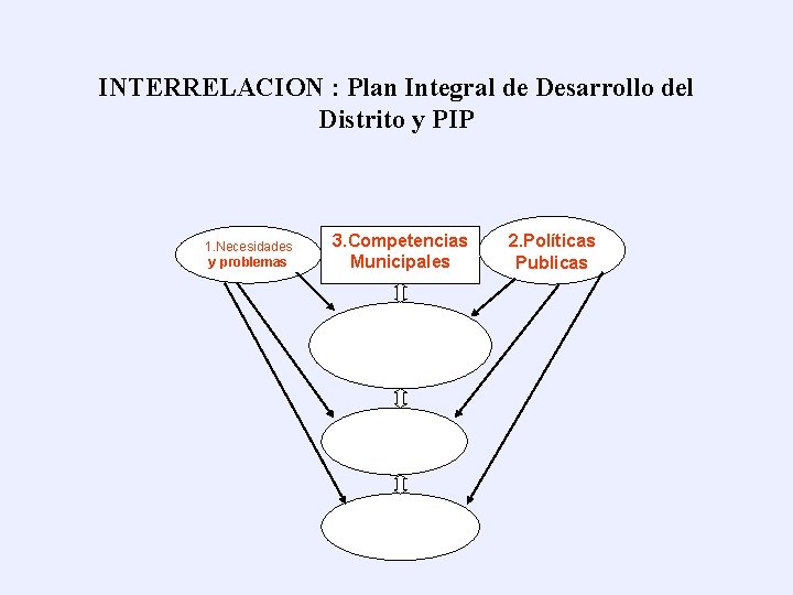 INTERRELACION : Plan Integral de Desarrollo del Distrito y PIP 1. Necesidades y problemas