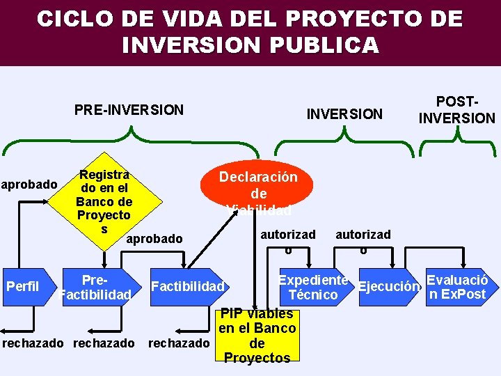 CICLO DE VIDA DEL PROYECTO DE INVERSION PUBLICA PRE-INVERSION aprobado Perfil Registra do en