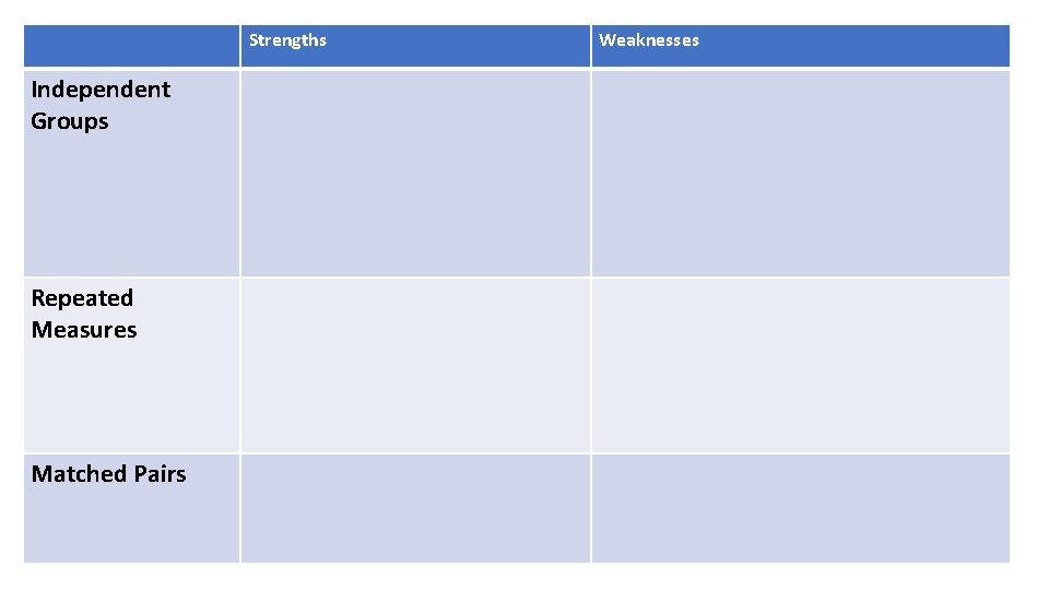 Strengths Independent Groups Repeated Measures Matched Pairs Weaknesses 